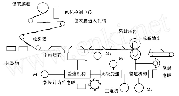 全自動(dòng)枕式包裝機(jī)系統(tǒng)工藝流程