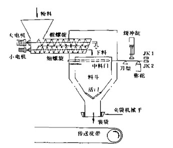 昱莊化肥自動(dòng)包裝機(jī)結(jié)構(gòu)示意圖